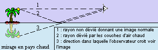 les mirages - principe du mirage &copy; Ophtasurf