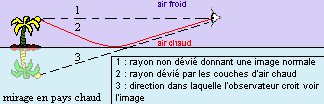 les mirages - principe du mirage &copy; Ophtasurf