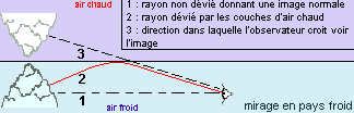 les mirages - principe du mirage &copy; Ophtasurf